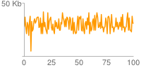 Yellow line chart: very difficult to read as data points are very squashed along the x-axis